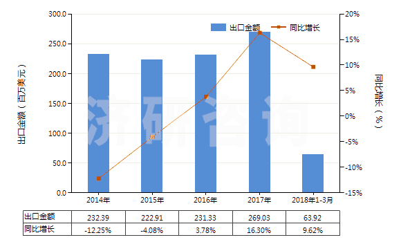2014-2018年3月中國其他有機(jī)表面活性產(chǎn)品及制品(包括用肥皂或洗滌劑浸、涂或包覆的紙、絮胎及無紡織物)(HS34011990)出口總額及增速統(tǒng)計(jì)